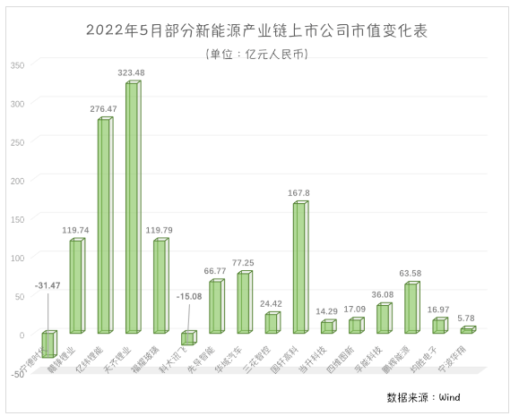 动力电池板块5月集体走强