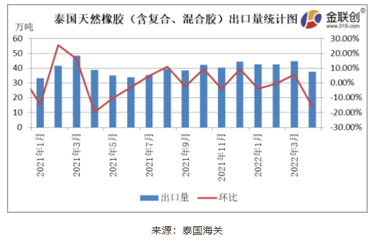 4月泰国天然橡胶出口量同环比双降