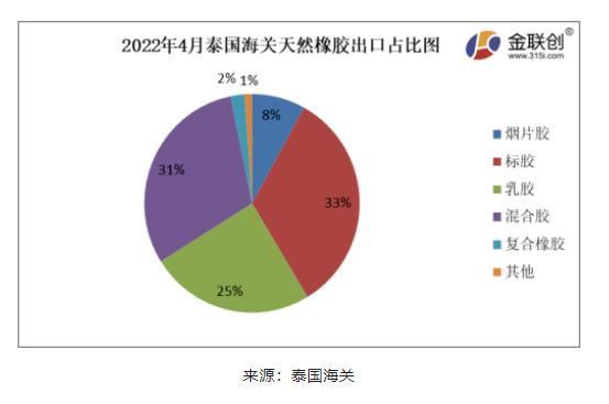 2022年4月份，泰国烟片胶出口量占总出口量的8%