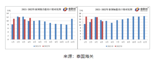 　4月份，泰国混合胶出口量约11.55万吨，同比上涨15.96%，环比上涨6.53%。