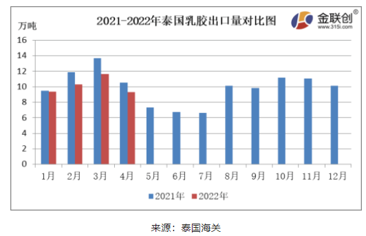 4月份，泰国天然乳胶出口量约9.29万吨，同比下降11.89%，环比下降20.10%