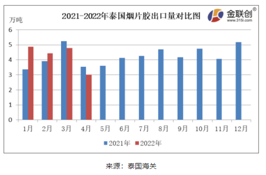 　4月份，泰国烟片胶出口量约3.01万吨，同比下降14.90%，环比下降36.96%。