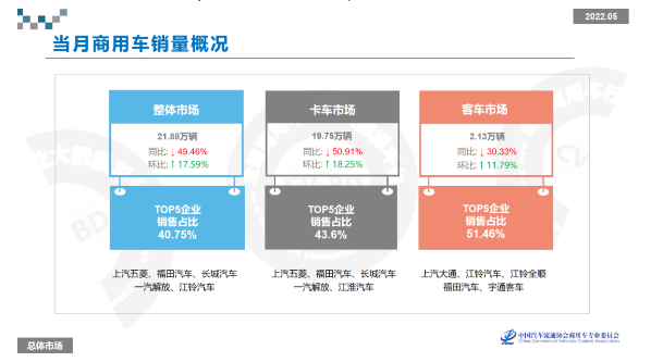 5月份商用车量销量下滑近50%！