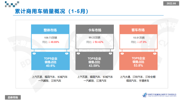 全国商用车累计零售销量为109.73万辆，累计同比下降48.89%