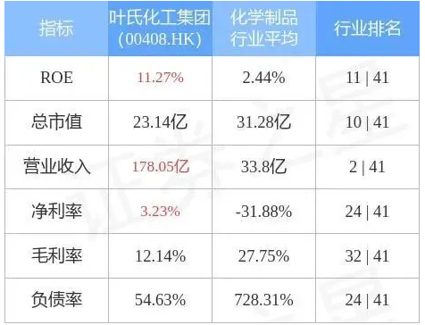 叶氏化工集团发盈警，预期前5个月纯利同比减少