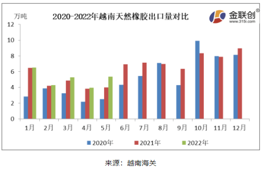 5月越南天然橡胶出口量同环比同步增加