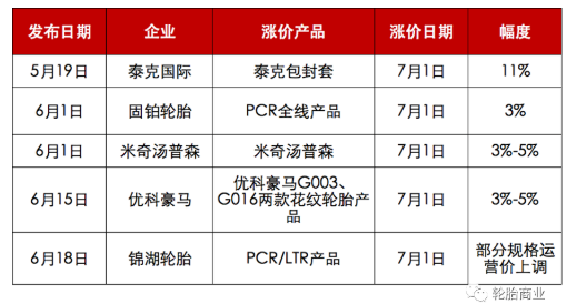 有4家轮胎企业披露了下个月的价格调整消息