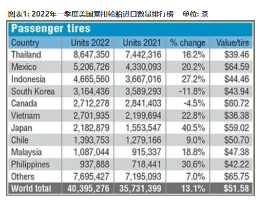 1. 2022年一季度美国轮胎进口数据