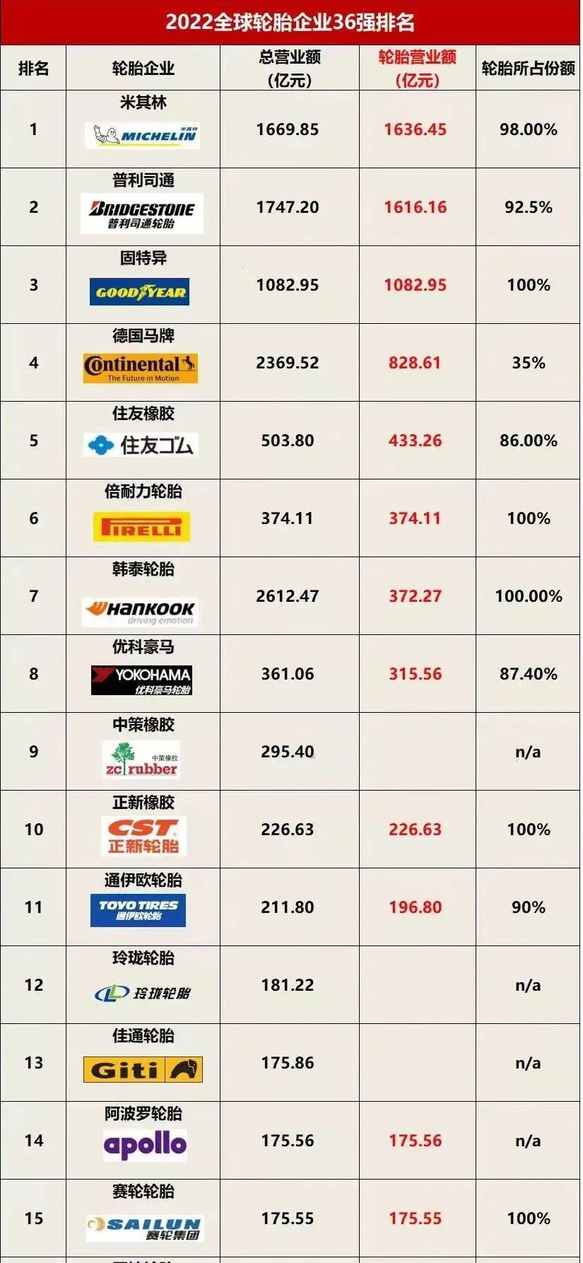 2022年度世界轮胎15强