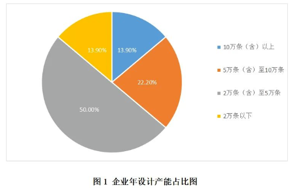 36家企业年设计产能合计205.7万条