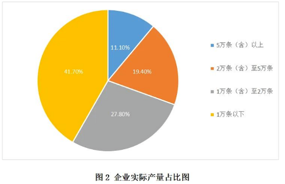 2021年产量5万条以上的企业有4家，最高产量11.5万条