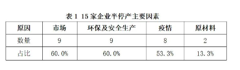 　03、开工率低，行业萎缩严重