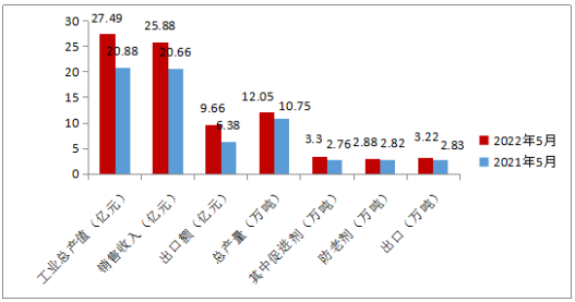 今年5月与去年同期比较