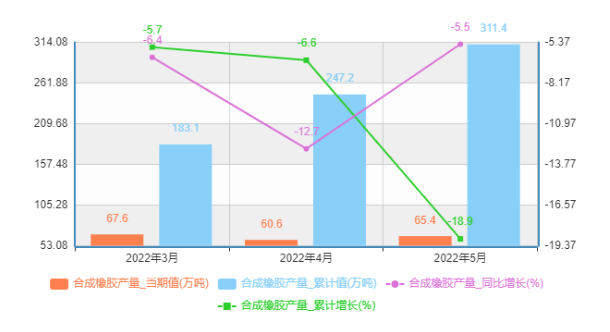 中国合成橡胶产量及增速统计 中国合成橡胶产量及增速统计