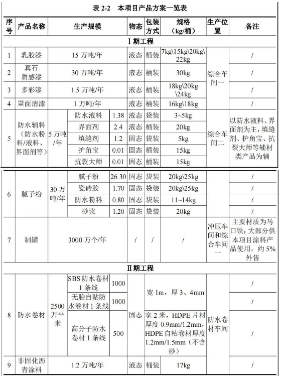 三棵树近百万吨项目将开建，建成国内最先进智慧工厂