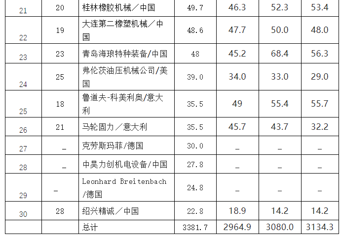 2022年度全球橡胶机械企业30强排行榜