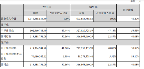 上海新阳创立于2011年在深交所创业板上市,公司主营两大类业务,一类为集成电路制造及先进封装用关键工艺材料及配套设备的研发、生产、销售和服务,并为客户提供整体化解决方案。另一类为环保型、功能性涂料的研发、生产及相关服务业务,并为客户提供专业的整体涂装业务解决方案。 上海新阳创立于2011年在深交所创业板上市,公司主营两大类业务,一类为集成电路制造及先进封装用关键工艺材料及配套设备的研发、生产、销售和服务,并为客户提供整体化解决方案。另一类为环保型、功能性涂料的研发、生产及相关服务业务,并为客户提供专业的整体涂装业务解决方案。