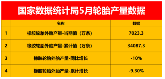 暴跌10%，中国轮胎产量跌至冰点