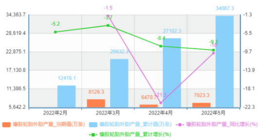 中国5月份橡胶轮胎外胎产量为7023.3万条，同比下降10%