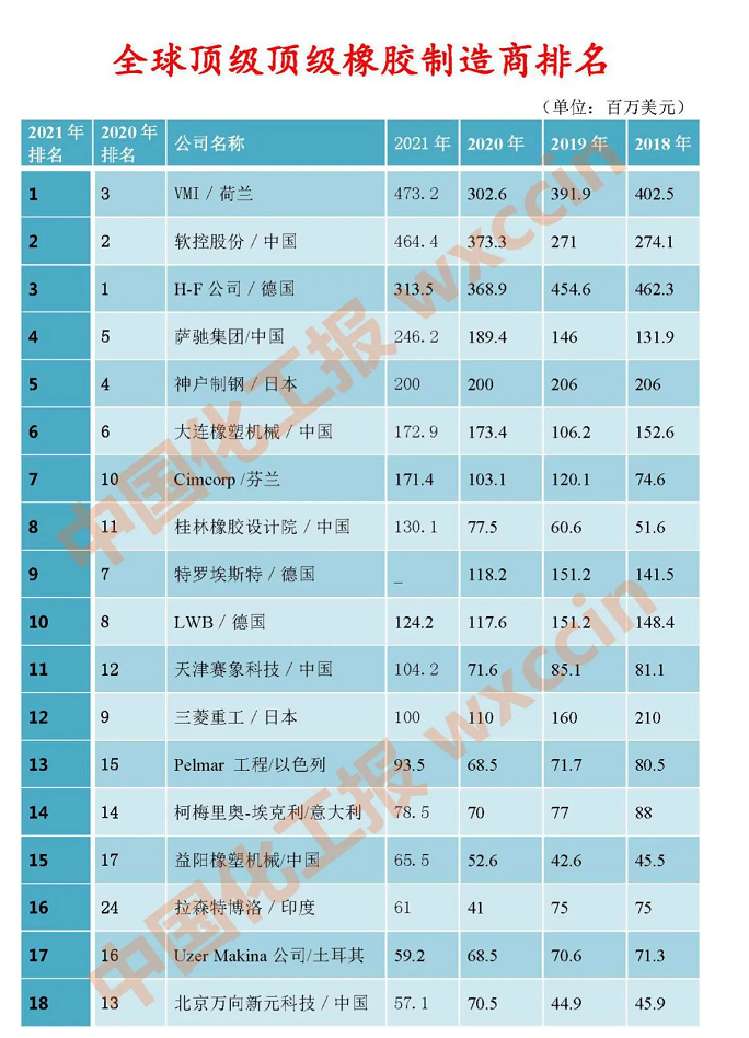 最新公布，全球橡胶机械排行榜！