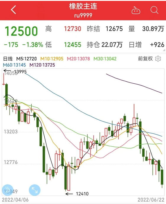 1、天然橡胶价格半月回落6.8%