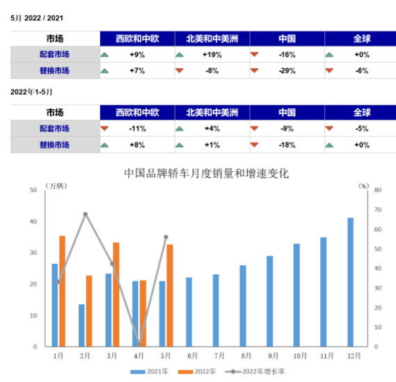 国内配套/替换市场销量下滑，市场没需求