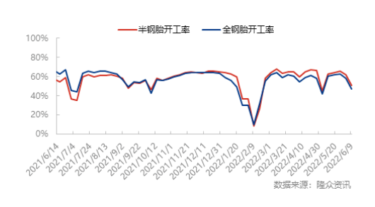 半钢胎样本企业开工率为50.95%，环比-11.07%，同比-6.57%