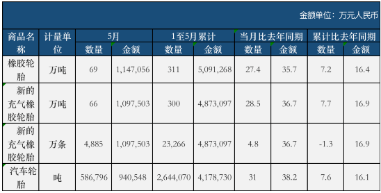 5月份，全国共计出口新的充气橡胶轮胎4885万条，同比增加了4.8%。