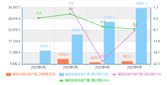 中国橡胶轮胎外胎产量及增速统计 中国橡胶轮胎外胎产量及增速统计