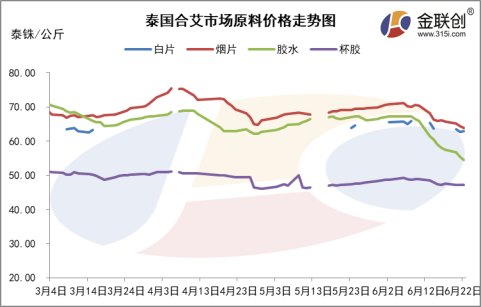 泰国原料产出小幅放量 美金胶价承压走跌