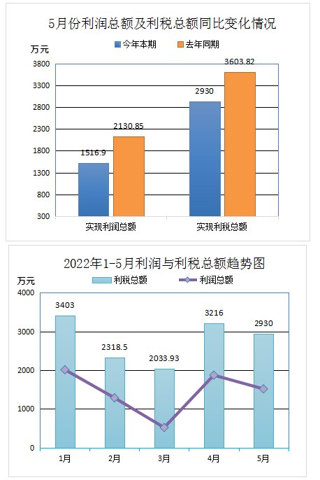 中橡协废橡胶综合利用行业2022年5月统计数据分析