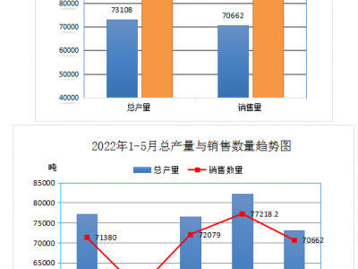 中橡协废橡胶综合利用行业2022年5月统计数据分析
