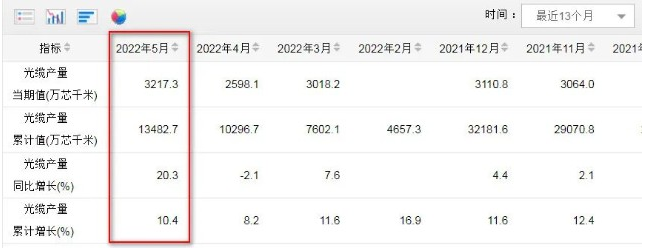 5月光缆产量达3217.3万芯公里 同比增长20.3% 5月光缆产量达3217.3万芯公里 同比增长20.3%
