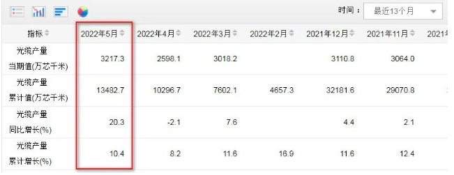 5月光缆产量达3217.3万芯公里 同比增长20.3%