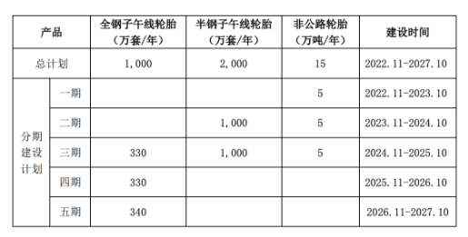 本项目主要是各类高性能子午线轮胎的生产加工，半钢子午线轮胎2000万条/年、全钢子午线轮胎1000万条/年、非公路轮胎15万吨/年。