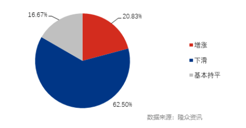 2022年6月山东省经销商库存变化对比图 2022年6月山东省经销商库存变化对比图