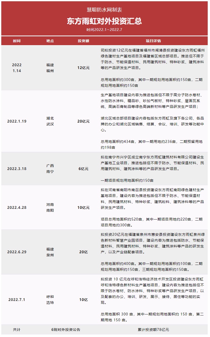 截至目前东方雨虹在年内已完成了近80亿元的对外投资。而此次10亿落子呼和浩特是自2021年以来对内蒙古市场的第二次投资布局。