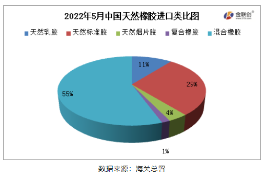 混合橡胶为我国天然橡胶进口的主要品种。 混合橡胶为我国天然橡胶进口的主要品种。
