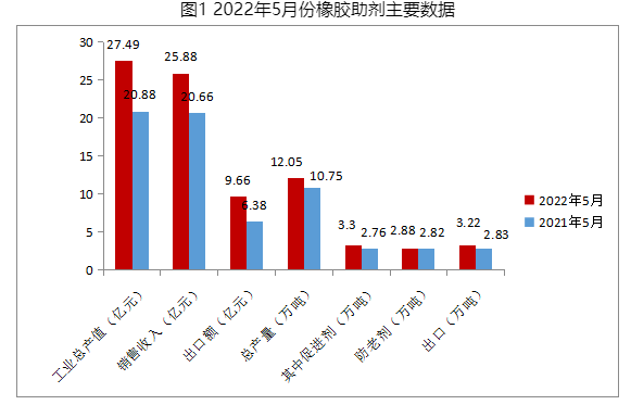 2022年5月份橡胶助剂数据统计分析