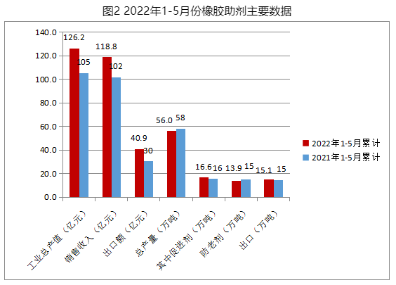 2022年5月份橡胶助剂数据统计分析