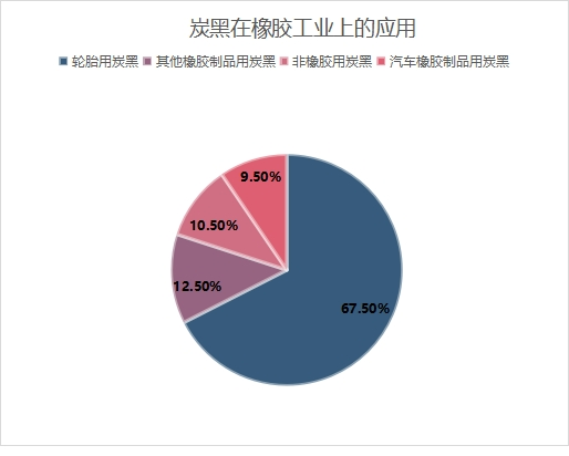 炭黑在橡胶上的应用占比