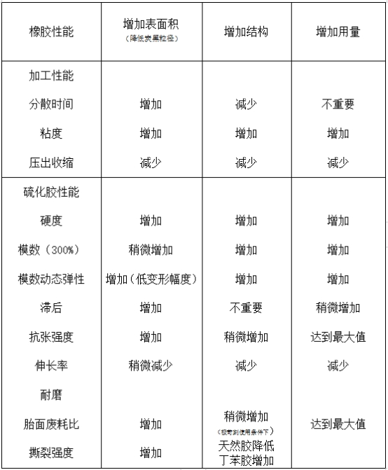 炭黑粒径、结构和用量对橡胶主要性能的影响