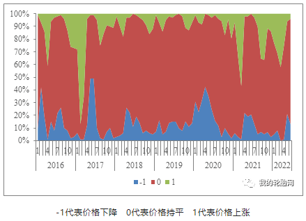 7月轮胎市场价格趋势预测