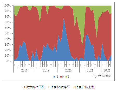 中国卡客车轮胎经销商对7月份轮胎价格的预测：由上月7%增至12%经销商看跌，由上月78%减至75%经销商看稳，由上月15%减至13%经销商看涨。