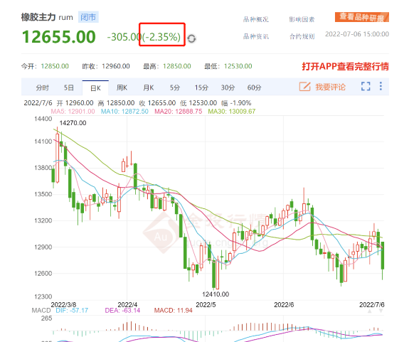 天然橡胶价格震荡下跌半年