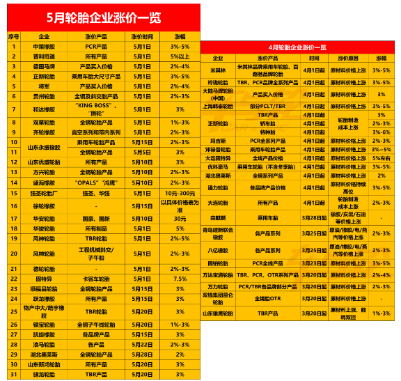 对轮胎行业来说，石油、橡胶等大宗商品价格回落，也将使轮胎企业的制造成本下降