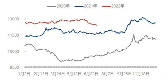 全钢胎原材料成本指数走势图