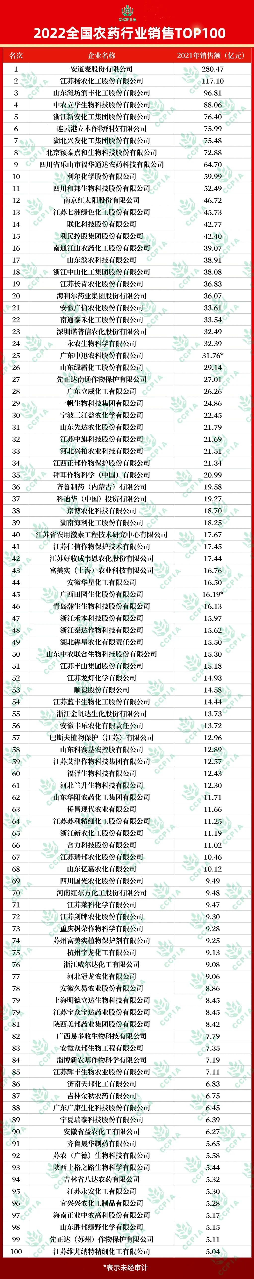 2022全国农药行业销售TOP100揭晓