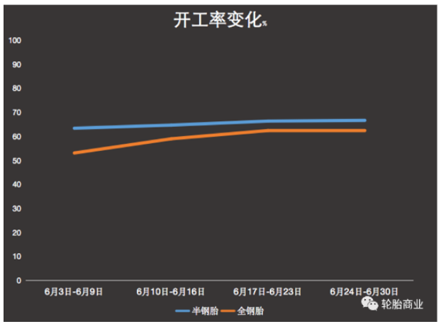 6月开工率的大幅恢复多半是在消化5月份部分车企未开工时的订单 6月开工率的大幅恢复多半是在消化5月份部分车企未开工时的订单