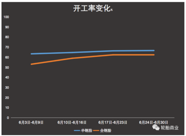 6月开工率的大幅恢复多半是在消化5月份部分车企未开工时的订单